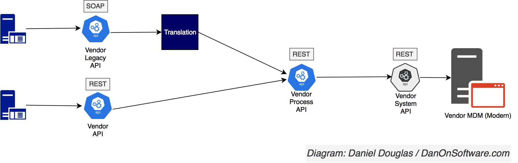 The Strangle Pattern Approach to Enterprise Legacy System Modernization